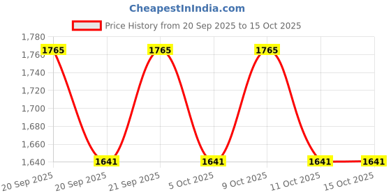 flipkart.com rs satron 200 watt Stereo Amplifire Board Using Mosfit (2sc5200 2sa1943) Electronic Electronic Components Electronic Hobby Kit rs satron Price History Graph from 20 Sep 2025 to 15 Oct 2025