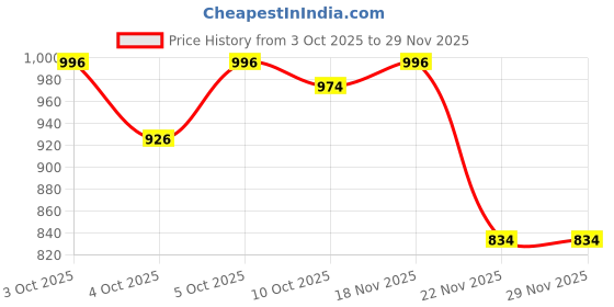 flipkart.com kcs lite 200 Watt Ultra Thin Slim Ip66 LED Flood Outdoor Light Cool White Waterproof (Pack of 2) Flood Light Outdoor Lamp kcs lite Price History Graph from 3 Oct 2025 to 28 Nov 2025