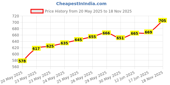 flipkart.com electrify 200 Watt USB 12v DC to AC Converter for Multiple Applications Car Inverter electrify Price History Graph from 20 May 2025 to 18 Nov 2025