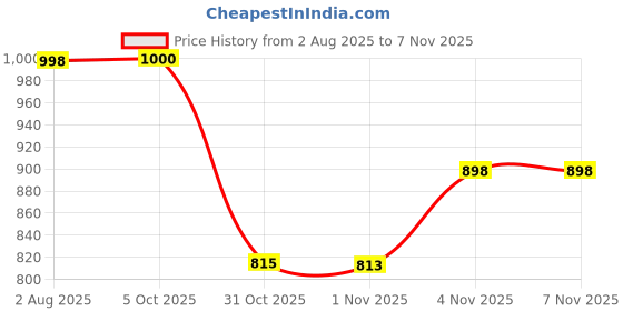 flipkart.com goodsbazaar 200 Watt with Type-C Charging Cable Square Wave Inverter goodsbazaar Price History Graph from 2 Aug 2025 to 6 Nov 2025
