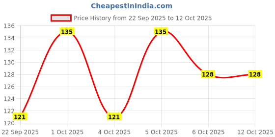 flipkart.com scheibe 200 White Nails,1 Nail Glue, 1 Tip and 2 Nail Buffer scheibe Price History Graph from 22 Sep 2025 to 11 Oct 2025