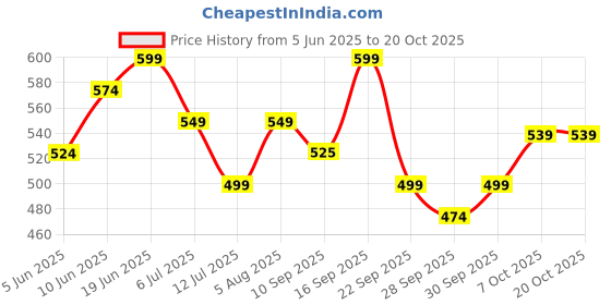 flipkart.com muscleblaze 200 Xtreme, 200mg Caffeine, 2000mg Beta Alanine, 3000mg Citrulline Pre Workout muscleblaze Price History Graph from 5 Jun 2025 to 20 Oct 2025
