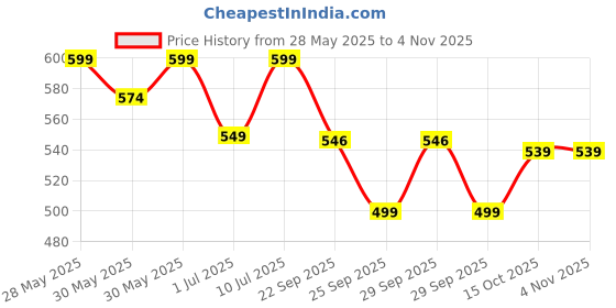 flipkart.com muscleblaze 200 Xtreme, 200mg Caffeine, 2000mg Beta Alanine, 3000mg Citrulline Pre Workout muscleblaze Price History Graph from 28 May 2025 to 4 Nov 2025