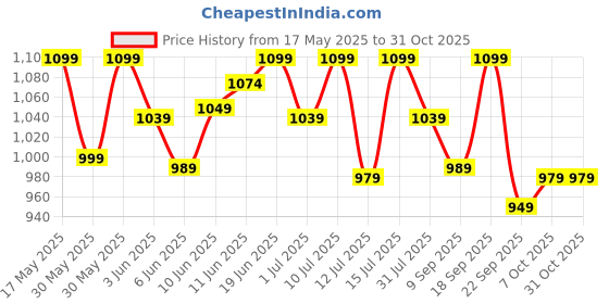 flipkart.com muscleblaze 200 Xtreme, 200mg Caffeine, 2000mg Beta Alanine, 3000mg Citrulline Pre Workout muscleblaze Price History Graph from 17 May 2025 to 30 Oct 2025