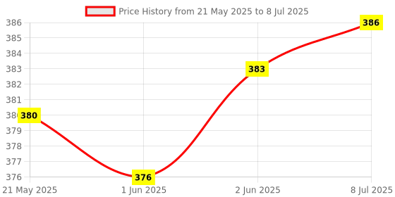 flipkart.com fenoza 2000 12digit Basic Calculator (12 Digit) Standard Function Desktop Business 12 Digital Dual Screen Double Display FinancialCalculator fenoza Price History Graph from 21 May 2025 to 8 Jul 2025