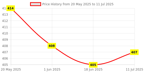 flipkart.com fenoza 2000 12digit Basic Calculator 12 Digit) Standard Function Desktop Business 12 Digital Dual Screen Double Display FinancialCalculator fenoza Price History Graph from 20 May 2025 to 11 Jul 2025