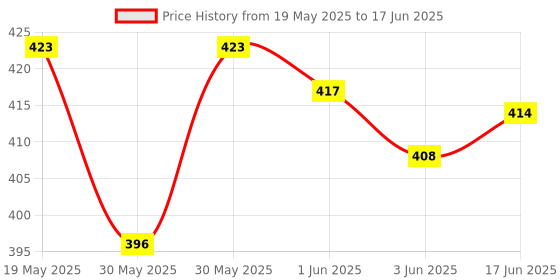flipkart.com fenoza 2000 12digit Basic Calculator NEW Standard Function Desktop Business 12 Digital Dual Screen Double Display FinancialCalculator fenoza Price History Graph from 19 May 2025 to 17 Jun 2025
