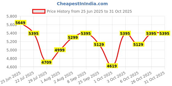 flipkart.com inalsa 2000 2000 W Garment Steamer inalsa Price History Graph from 25 Jun 2025 to 31 Oct 2025