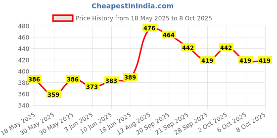 flipkart.com ct 2000 CT-2000 BasicCalculator ct Price History Graph from 18 May 2025 to 8 Oct 2025