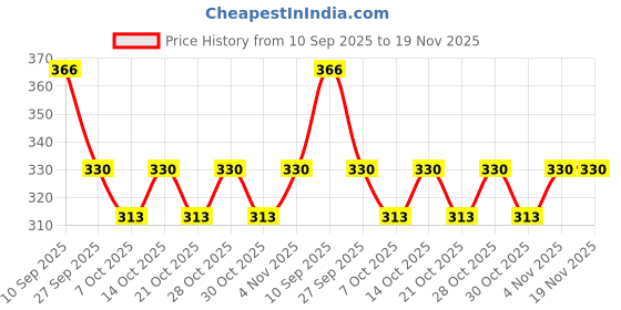 flipkart.com goyam 2000 Currency note silver Note goyam Price History Graph from 10 Sep 2025 to 17 Nov 2025