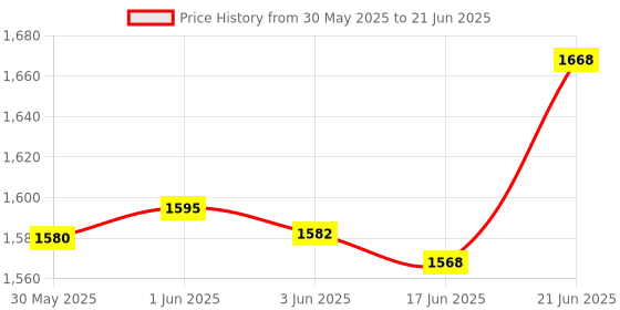 flipkart.com efito 2000 g Climbing Chalk efito Price History Graph from 30 May 2025 to 21 Jun 2025