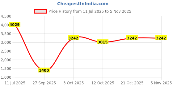 flipkart.com triloknks 2000 L Glass Table Top Manual Water Dispenser triloknks Price History Graph from 11 Jul 2025 to 4 Nov 2025