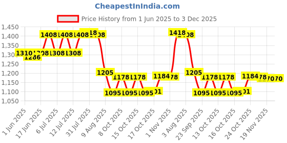 flipkart.com aquasave make every drop count 2000 L Plastic Water Jug aquasave make every drop count Price History Graph from 1 Jun 2025 to 3 Dec 2025