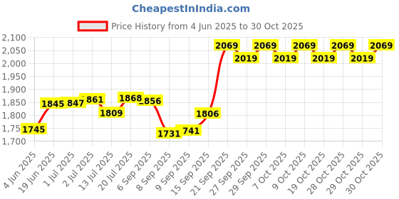 flipkart.com lifestraw 2000 l Water Purifier Bottle lifestraw Price History Graph from 4 Jun 2025 to 30 Oct 2025