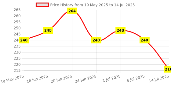 flipkart.com kiyo 2000 LEDs 45.72 m Multicolor Flickering, Steady Box Rice Lights kiyo Price History Graph from 19 May 2025 to 14 Jul 2025