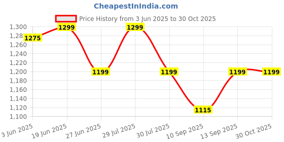 flipkart.com wingfi 2000 mAh 22.5 W Ultra Slim Pocket Size Power Bank wingfi Price History Graph from 3 Jun 2025 to 30 Oct 2025