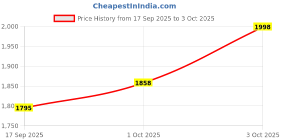 flipkart.com mitsales 2000 Meter Long Range Emergency Light With 125 W LED ,3 Modes ,Solar Charging ,Aluminium Body ,2 In 1 Mobile Charging Wire ,USB Socket With Charger For Recharging Function 12 hrs Torch Emergency Light mitsales Price History Graph from 17 Sep 2025 to 3 Oct 2025