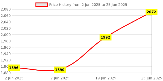 flipkart.com mnt sales 2000 Meter Long Range Torch With 100 W High Power LED ,6 MOdes & 10000 Mah Torch mnt sales Price History Graph from 2 Jun 2025 to 25 Jun 2025