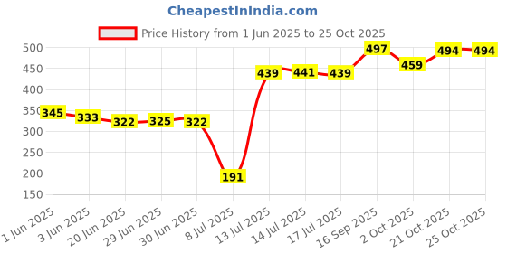 flipkart.com prachi 2000 ml Cooking Oil Dispenser prachi Price History Graph from 1 Jun 2025 to 24 Oct 2025