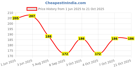 flipkart.com better kart 2000 ml Cooking Oil Dispenser Set better kart Price History Graph from 1 Jun 2025 to 21 Oct 2025