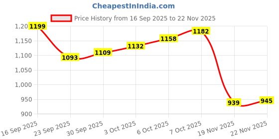 flipkart.com copper plus 2000 ml Copper Bottle copper plus Price History Graph from 16 Sep 2025 to 22 Nov 2025