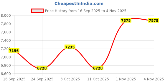flipkart.com indian art villa 2000 ml Copper Water Jug indian art villa Price History Graph from 16 Sep 2025 to 3 Nov 2025