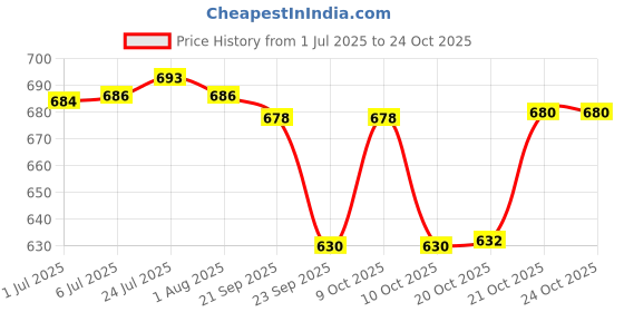 flipkart.com baltra 2000 ml Hot Pot, chapati box/chapati container/hot case in Stainless Steel Serve Casserole baltra Price History Graph from 1 Jul 2025 to 24 Oct 2025
