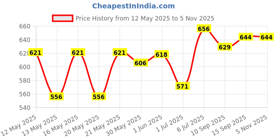 flipkart.com labhouse 2000 ml Low Form Beaker labhouse Price History Graph from 12 May 2025 to 4 Nov 2025