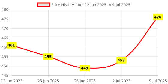 flipkart.com salco 2000 ml Measuring Beaker salco Price History Graph from 12 Jun 2025 to 9 Jul 2025