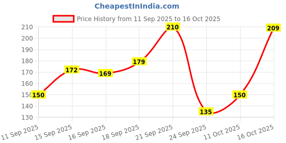 flipkart.com sheakox 2000 ml Plastic Bottle sheakox Price History Graph from 11 Sep 2025 to 16 Oct 2025