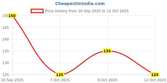 flipkart.com ak10zone 2000 ml Plastic Bottle ak10zone Price History Graph from 16 Sep 2025 to 12 Oct 2025