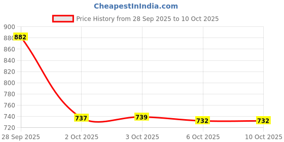 flipkart.com tupperware 2000 ml Plastic Bottle tupperware Price History Graph from 28 Sep 2025 to 9 Oct 2025
