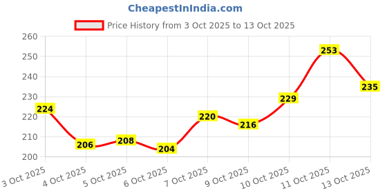 flipkart.com flipkart smartbuy 2000 ml Plastic Bottle flipkart smartbuy Price History Graph from 3 Oct 2025 to 11 Oct 2025
