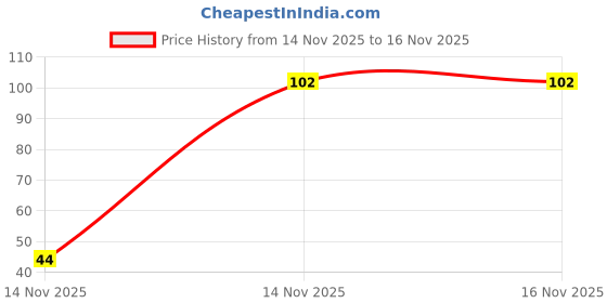 flipkart.com jwg 2000 ml Plastic Bottle jwg Price History Graph from 14 Nov 2025 to 15 Nov 2025