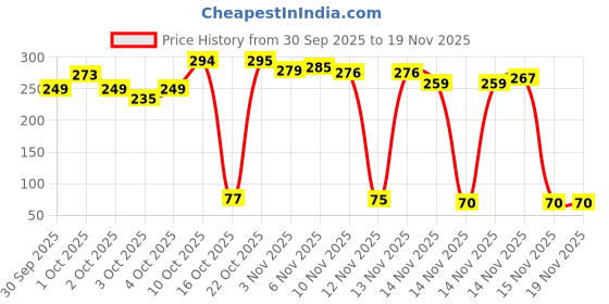flipkart.com thirstjoy 2000 ml Plastic Sipper thirstjoy Price History Graph from 30 Sep 2025 to 18 Nov 2025