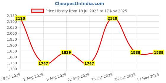 flipkart.com milton 2000 ml Steel Coffee Jug milton Price History Graph from 18 Jul 2025 to 17 Nov 2025