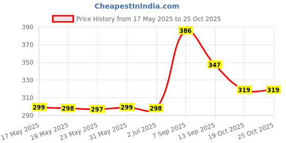 flipkart.com shoshin 2000 ml Water Purifier Bottle shoshin Price History Graph from 17 May 2025 to 25 Oct 2025