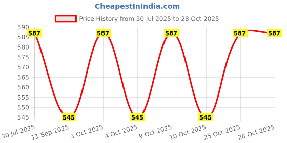 flipkart.com right traders 2000 ml Water Purifier Bottle right traders Price History Graph from 30 Jul 2025 to 27 Oct 2025