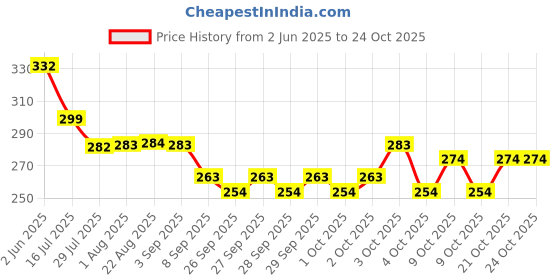 flipkart.com aquafilter 2000 ml Water Purifier Bottle aquafilter Price History Graph from 2 Jun 2025 to 24 Oct 2025