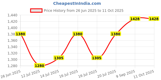 flipkart.com rbs 2000 W G COIL Infrared Induction Cooking Heater (use with All Utensils) Electric Cooking Heater rbs Price History Graph from 26 Jun 2025 to 11 Oct 2025