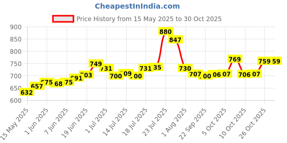 flipkart.com qualigen 2000 W HEAVY DUTY hot air 2000 W Heat Gun qualigen Price History Graph from 15 May 2025 to 29 Oct 2025