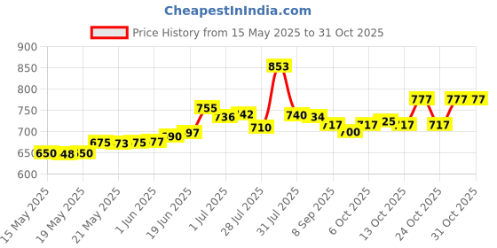 flipkart.com dumdaar 2000 W HEAVY DUTY hot air 2000 W Heat Gun dumdaar Price History Graph from 15 May 2025 to 30 Oct 2025