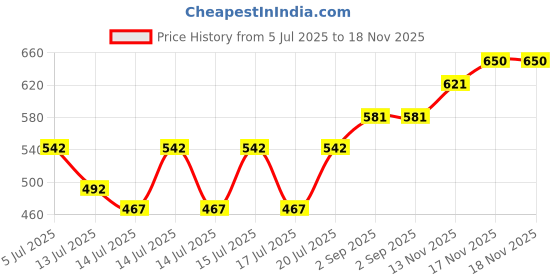 flipkart.com aone point 2000 W Hot Plate Heating Element (Pack of 1) Electric Cooking Heater aone point Price History Graph from 5 Jul 2025 to 18 Nov 2025