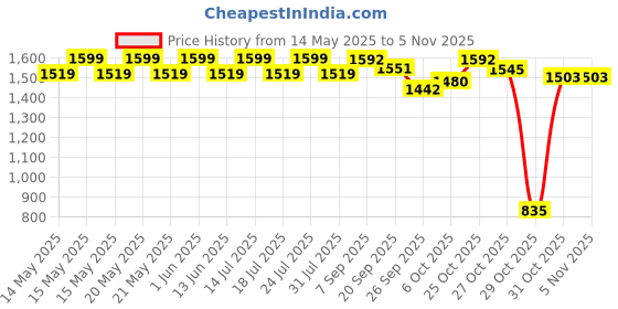 flipkart.com nivox 2000 W Induction Cooktop Jog Dial nivox Price History Graph from 14 May 2025 to 31 Oct 2025