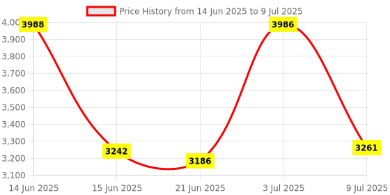flipkart.com kenstar 2000 W Induction Cooktop Jog Dial kenstar Price History Graph from 14 Jun 2025 to 9 Jul 2025
