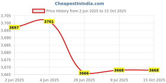 flipkart.com prestige 2000 W Induction Cooktop Push Button prestige Price History Graph from 2 Jun 2025 to 15 Oct 2025