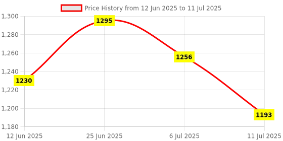 flipkart.com hari har 2000 W Induction Cooktop Push Button hari har Price History Graph from 12 Jun 2025 to 11 Jul 2025