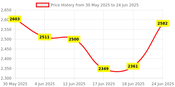 flipkart.com omen changing lives 2000 W Induction Cooktop Push Button omen changing lives Price History Graph from 30 May 2025 to 24 Jun 2025