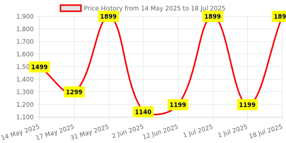 flipkart.com kenstar 2000 W Induction Cooktop Push Button kenstar Price History Graph from 14 May 2025 to 18 Jul 2025
