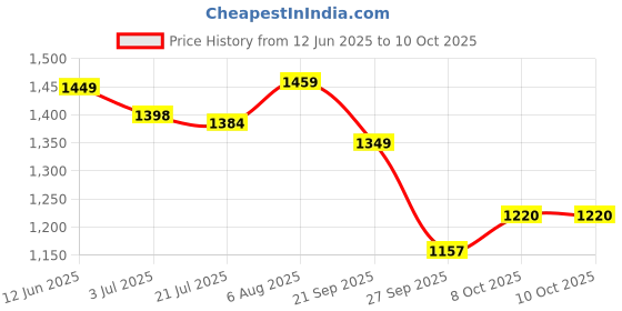 flipkart.com digismart 2000 W Induction Cooktop Push Button digismart Price History Graph from 12 Jun 2025 to 8 Oct 2025